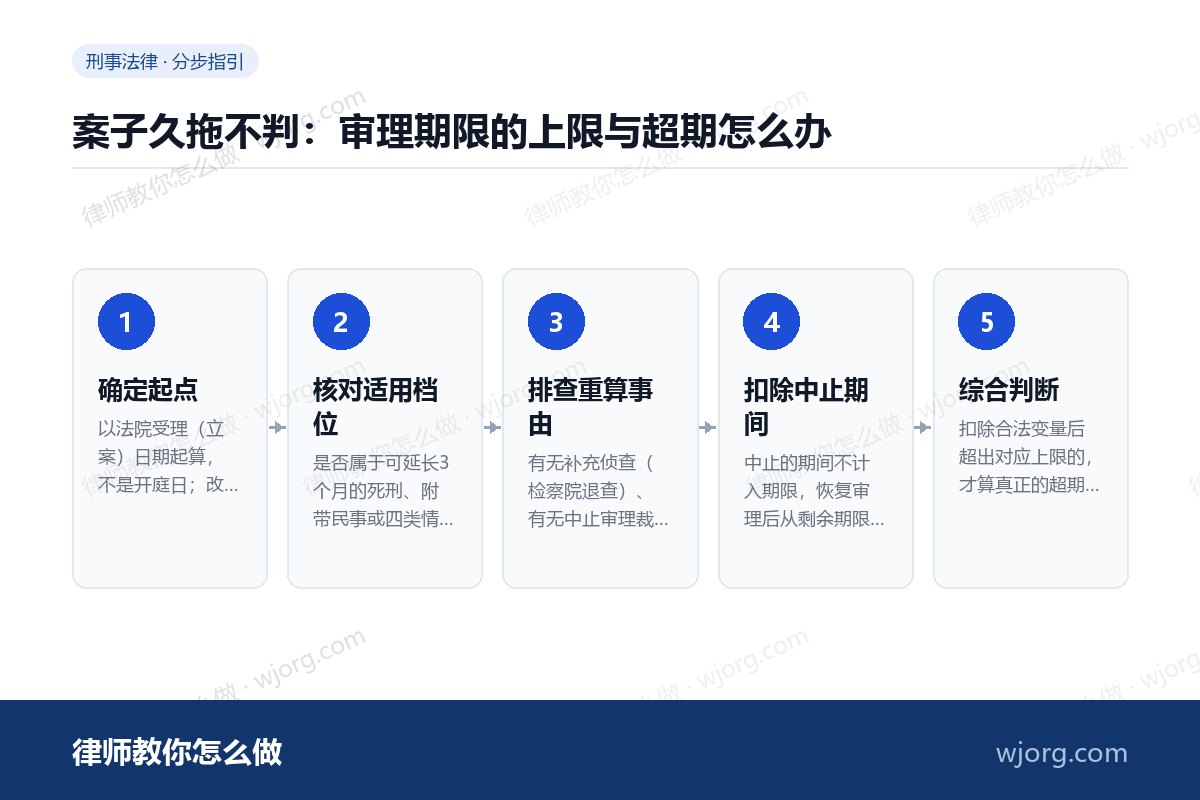 案子久拖不判:审理期限的上限与超期怎么办 案子久拖不判:审理期限的上限与超:5 步办理流程示意图