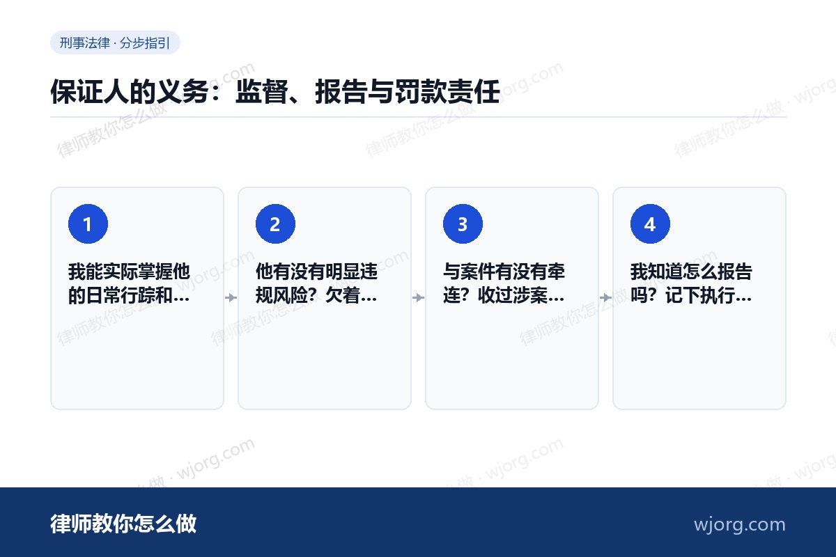 保证人的义务:监督、报告与罚款责任 保证人的义务:监督、报告与罚款责:4 步办理流程示意图