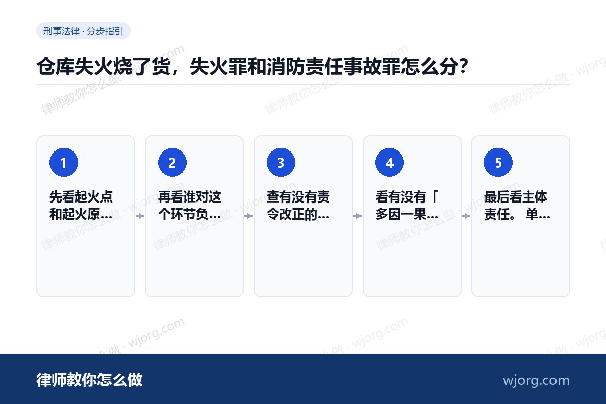 仓库失火烧了货，失火罪和消防责任：5 步办理流程示意图
