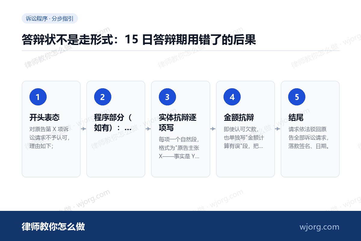 答辩状不是走形式:15 日答辩期用错了的后果 答辩状不是走形式:15 日答辩期:5 步办理流程示意图