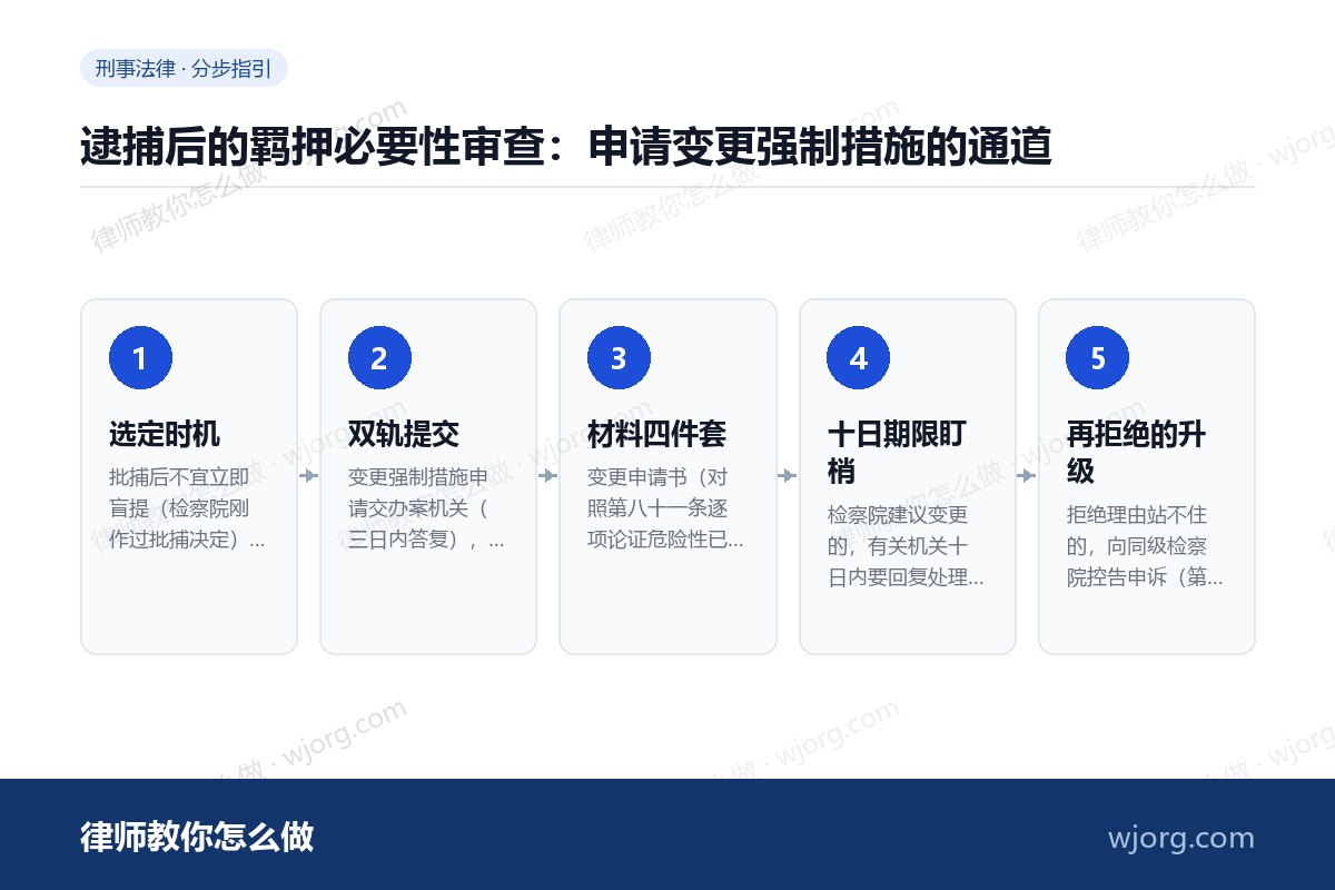 逮捕后的羁押必要性审查:申请变更强制措施的通道 逮捕后的羁押必要性审查:申请变更:5 步办理流程示意图