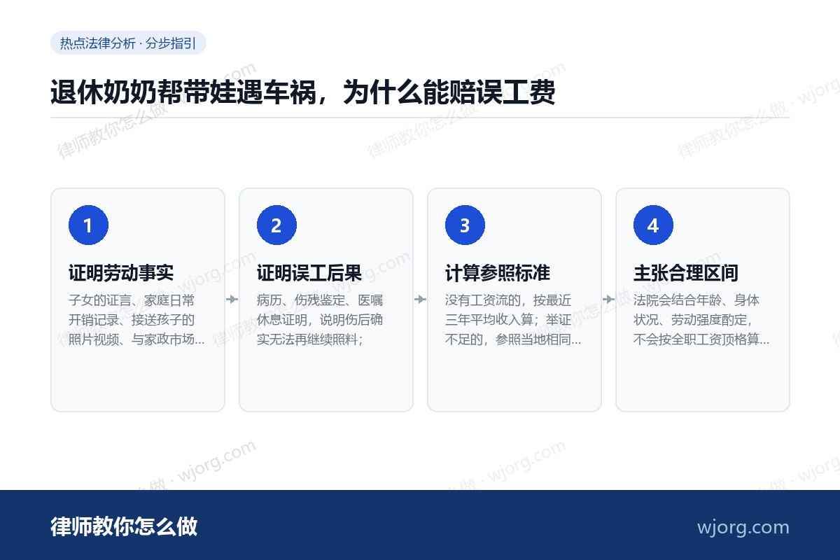 退休奶奶帮带娃遇车祸,为什么能赔误工费 退休奶奶帮带娃遇车祸,为什么能赔:4 步办理流程示意图