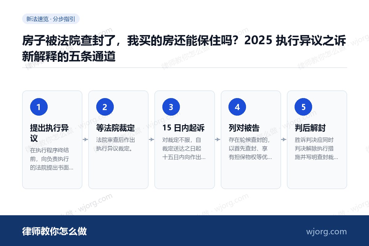房子被法院查封了,我买的房还能保住吗?2025 执行异议之诉新解释的五条通道 房子被法院查封了,我买的房还能保:5 步办理流程示意图