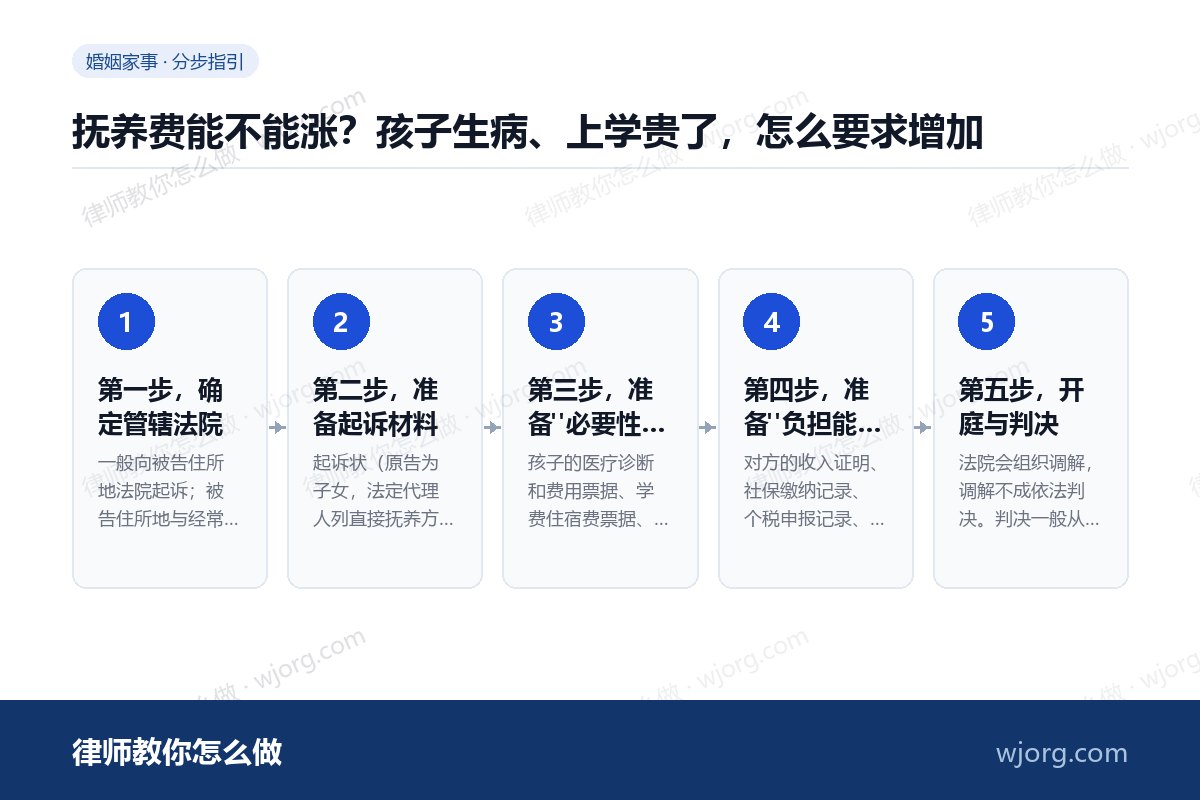 抚养费能不能涨?孩子生病、上学贵了,怎么要求增加 抚养费能不能涨:5 步办理流程示意图
