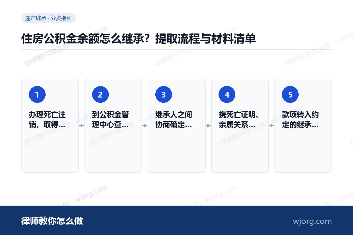 住房公积金余额怎么继承?提取流程与材料清单 住房公积金余额怎么继承:5 步办理流程示意图