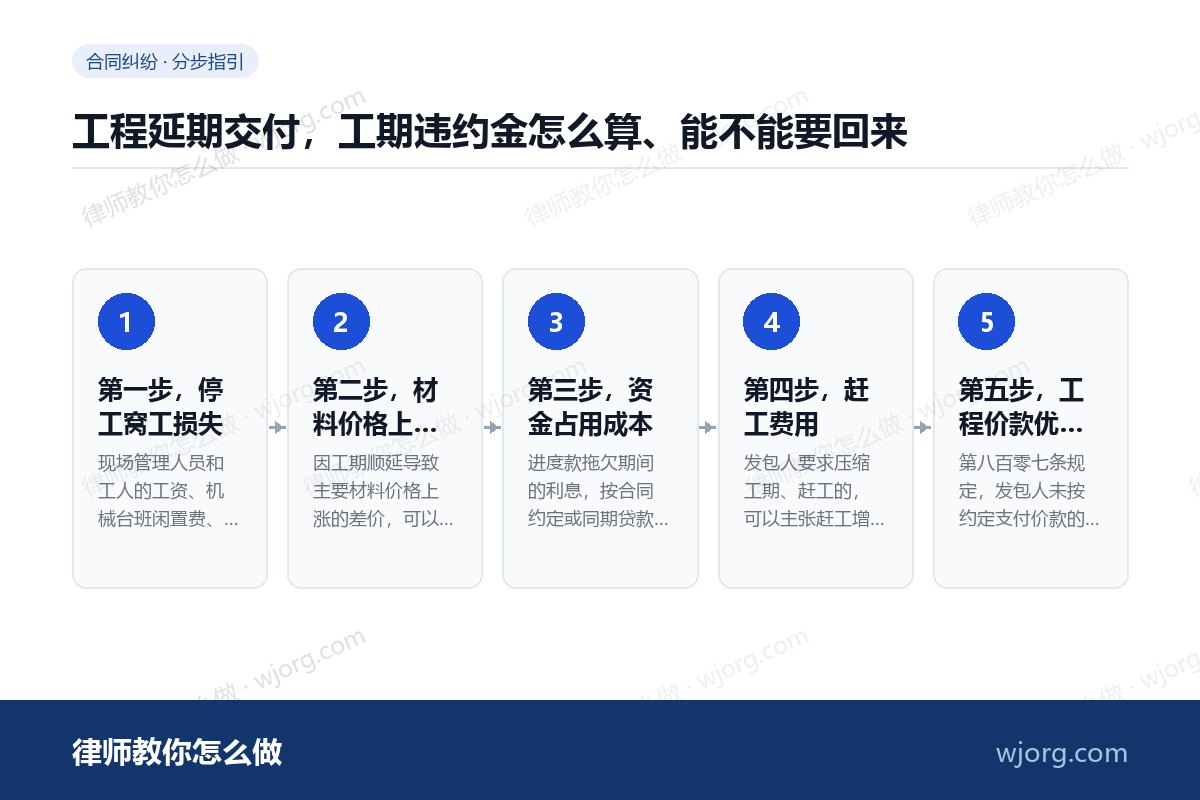 工程延期交付,工期违约金怎么算、能不能要回来 工程延期交付,工期违约金怎么算、:5 步办理流程示意图