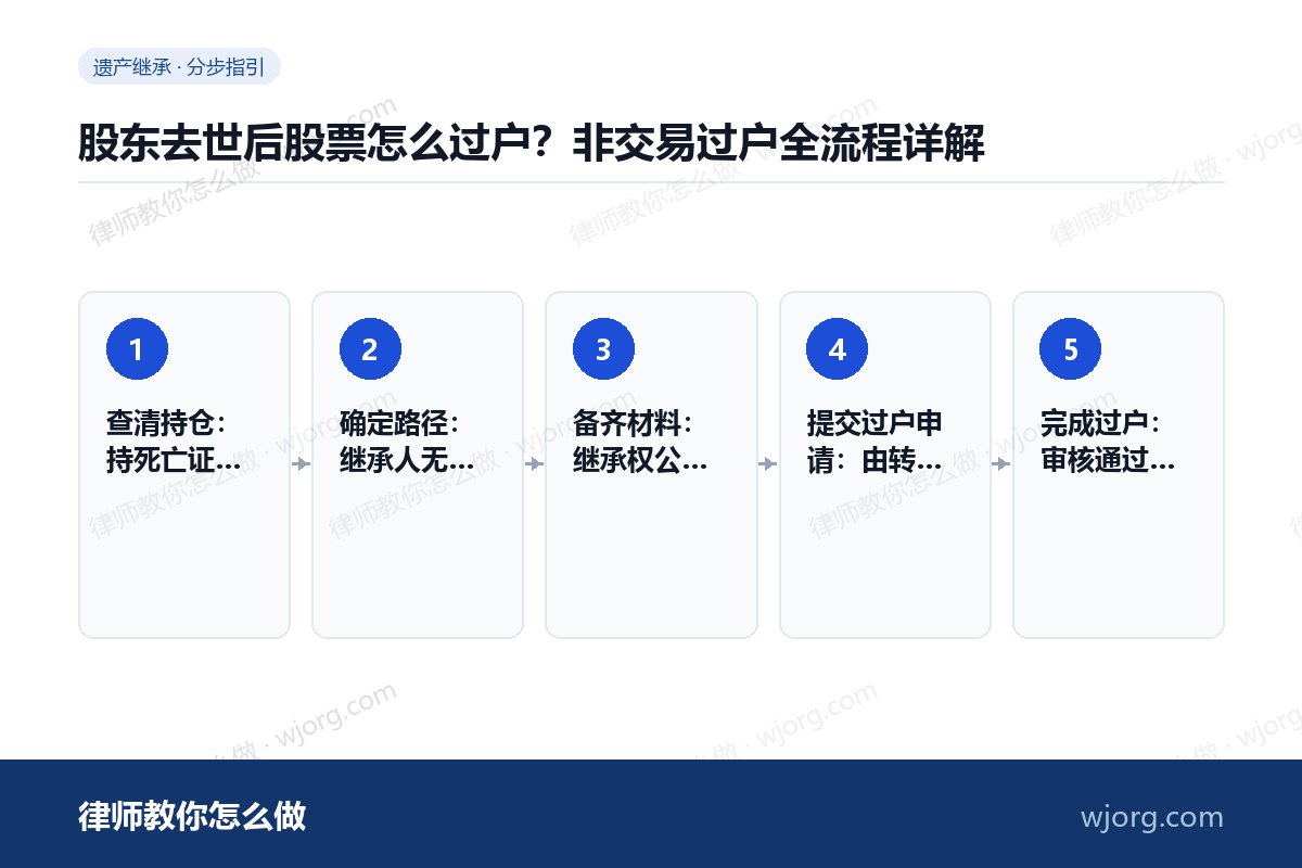 股东去世后股票怎么过户?非交易过户全流程详解 股东去世后股票怎么过户:5 步办理流程示意图
