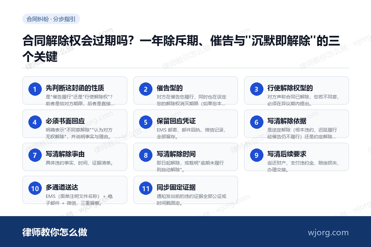 合同解除权会过期吗?一年除斥期、催告与"沉默即解除"的三个关键 合同解除权会过期吗:11 步办理流程示意图