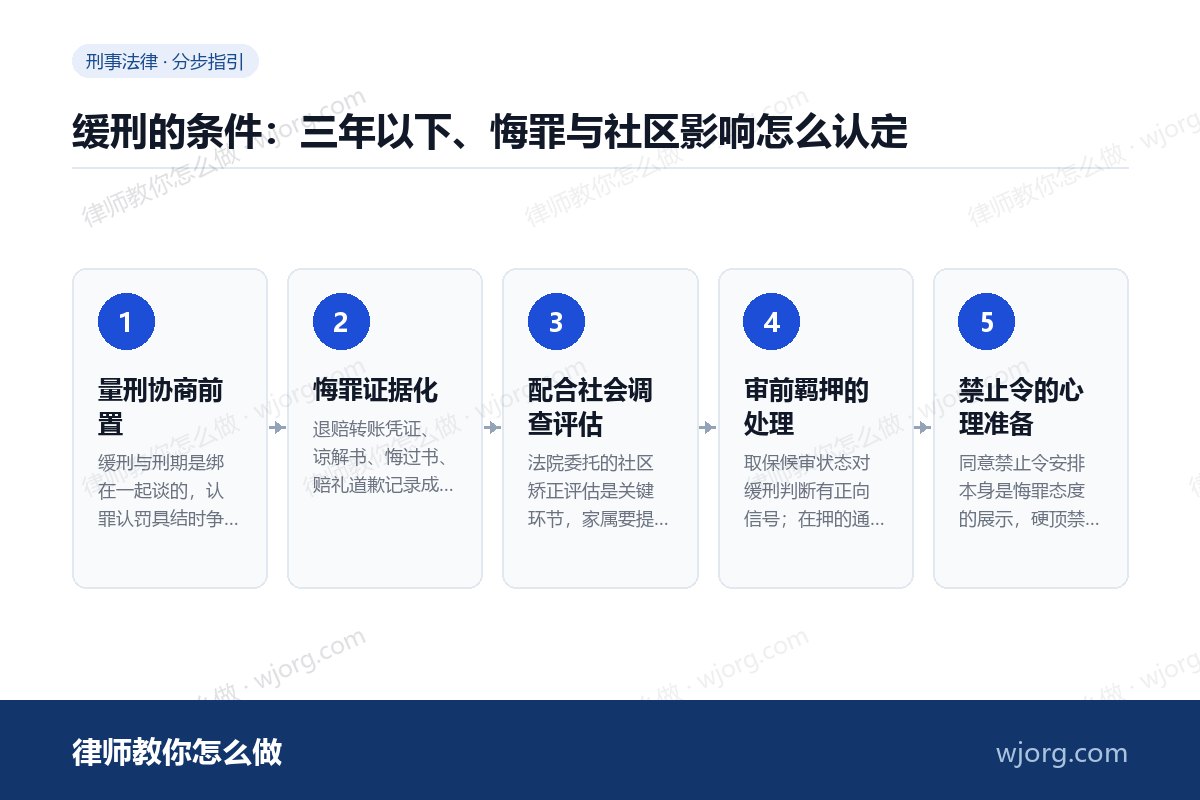缓刑的条件:三年以下、悔罪与社区影响怎么认定 缓刑的条件:三年以下、悔罪与社区:5 步办理流程示意图
