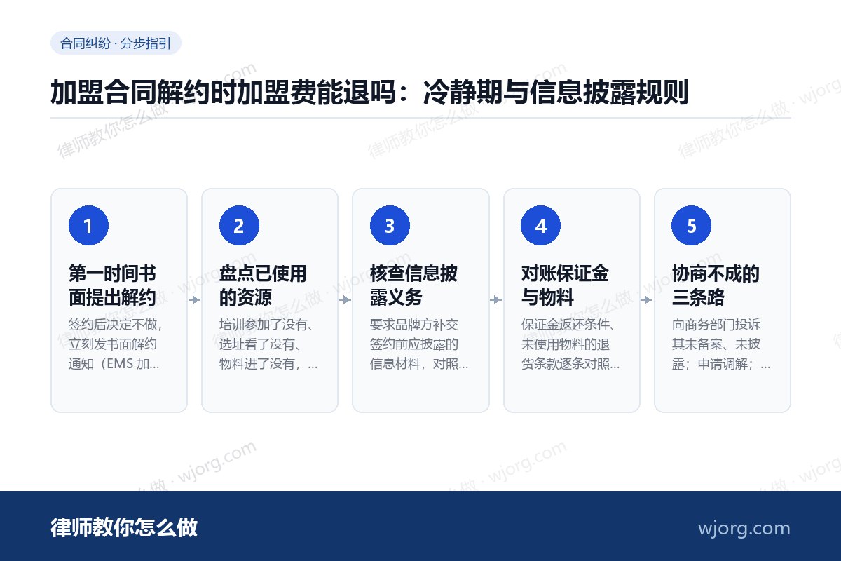 加盟合同解约时加盟费能退吗：冷静：5 步办理流程示意图