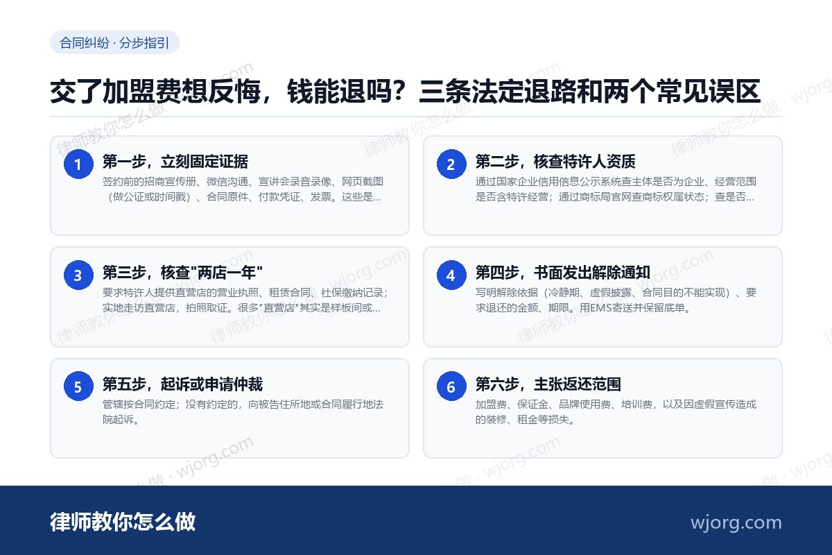 交了加盟费想反悔，钱能退吗：6 步办理流程示意图