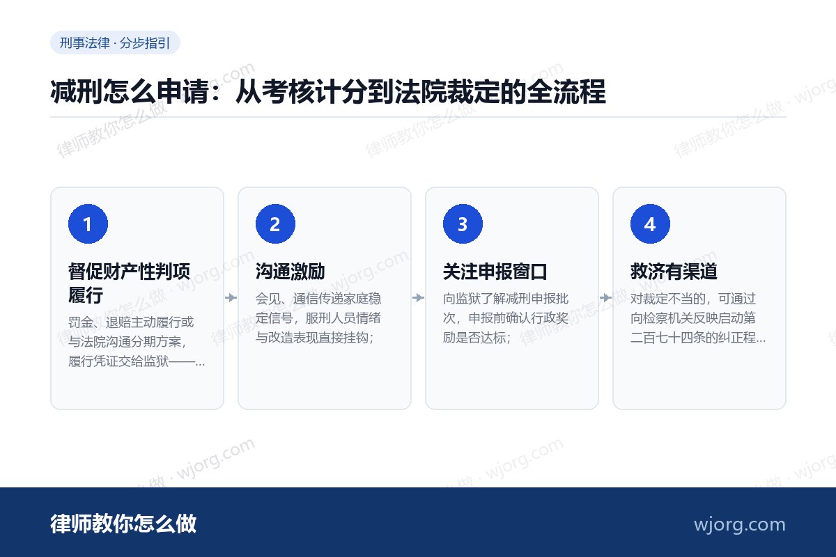 减刑怎么申请:从考核计分到法院裁定的全流程 减刑怎么申请:从考核计分到法院裁:4 步办理流程示意图
