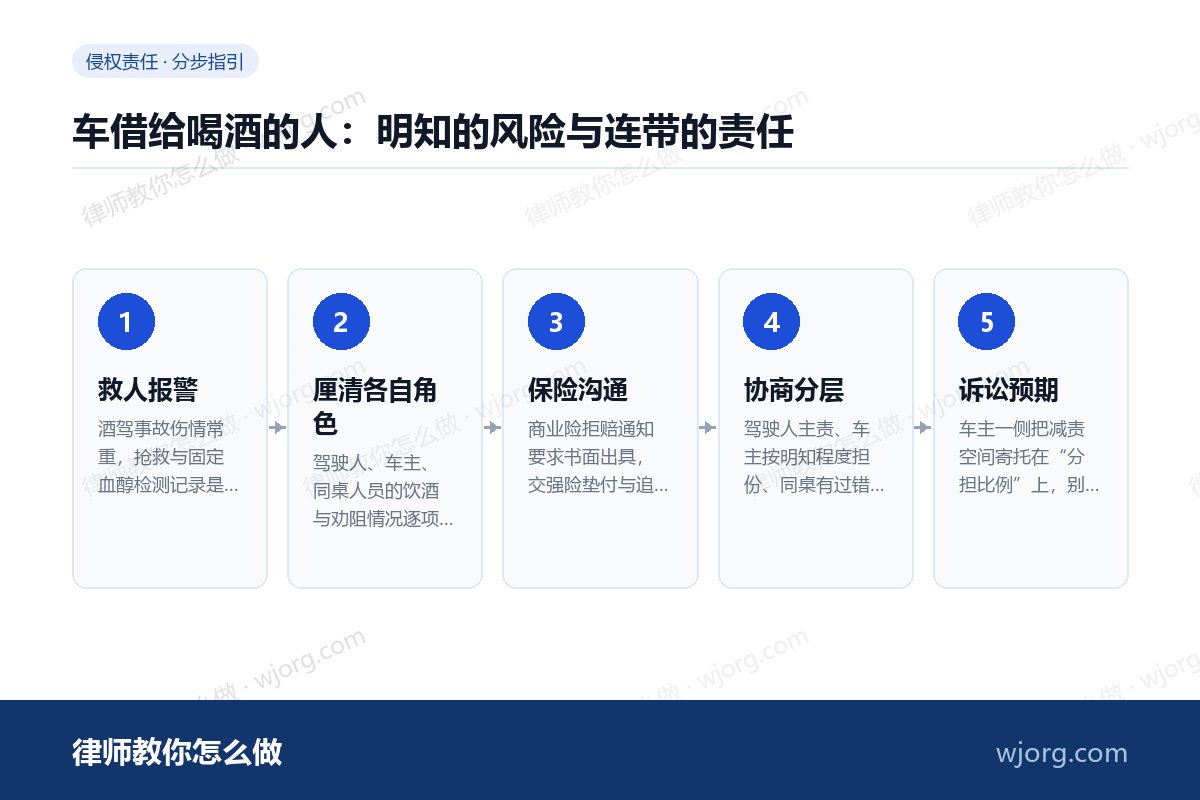 车借给喝酒的人：明知的风险与连带：5 步办理流程示意图