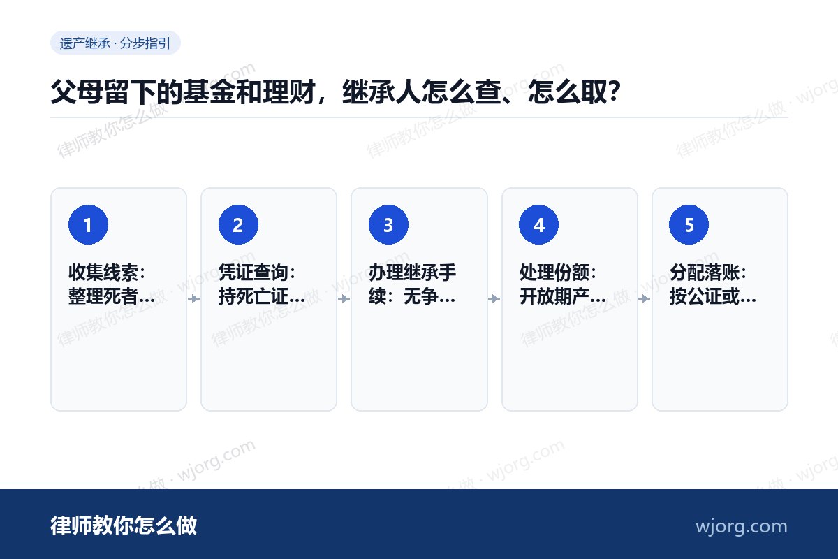 父母留下的基金和理财,继承人怎么查、怎么取? 父母留下的基金和理财,继承人怎么:5 步办理流程示意图