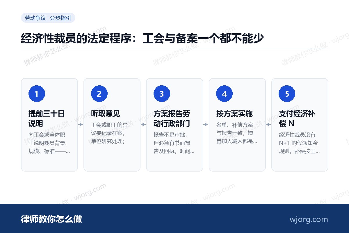 经济性裁员的法定程序：工会与备案：5 步办理流程示意图