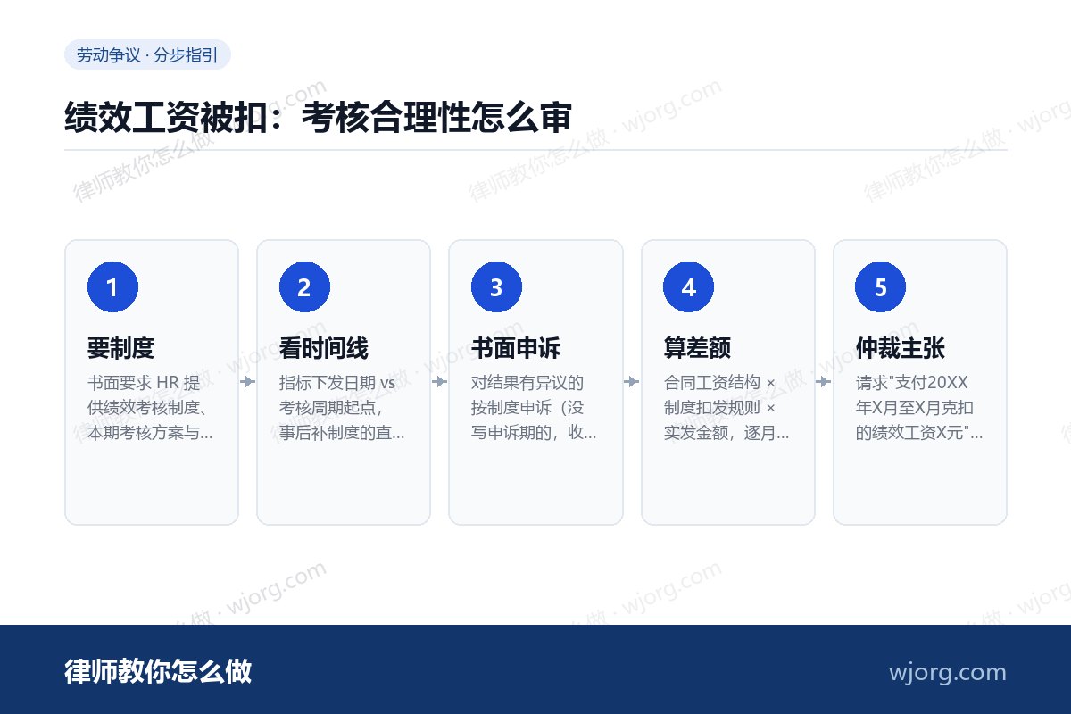 绩效工资被扣:考核合理性怎么审 绩效工资被扣:考核合理性怎么审:5 步办理流程示意图