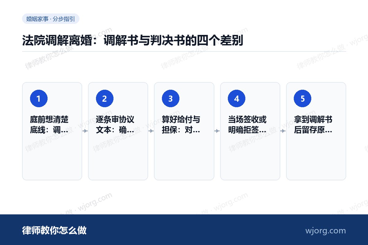 法院调解离婚:调解书与判决书的四个差别 法院调解离婚:调解书与判决书的四:5 步办理流程示意图