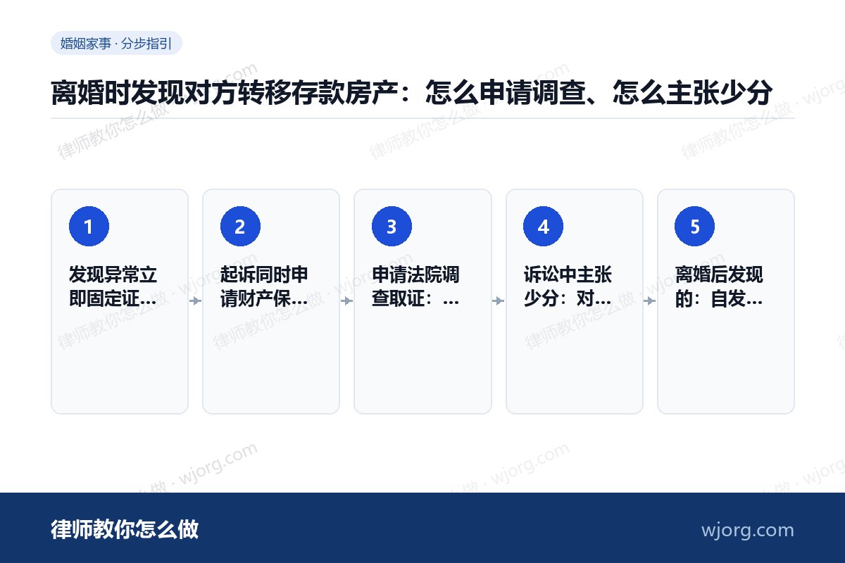 离婚时发现对方转移存款房产:怎么申请调查、怎么主张少分 离婚时发现对方转移存款房产:怎么:5 步办理流程示意图