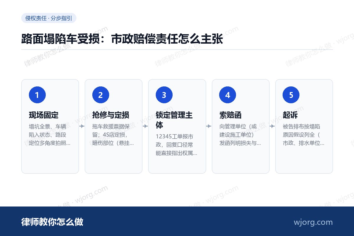 路面塌陷车受损:市政赔偿责任怎么主张 路面塌陷车受损:市政赔偿责任怎么:5 步办理流程示意图