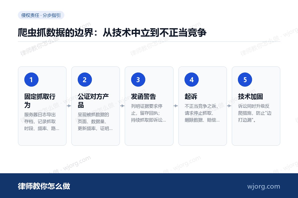 爬虫抓数据的边界：从技术中立到不：5 步办理流程示意图