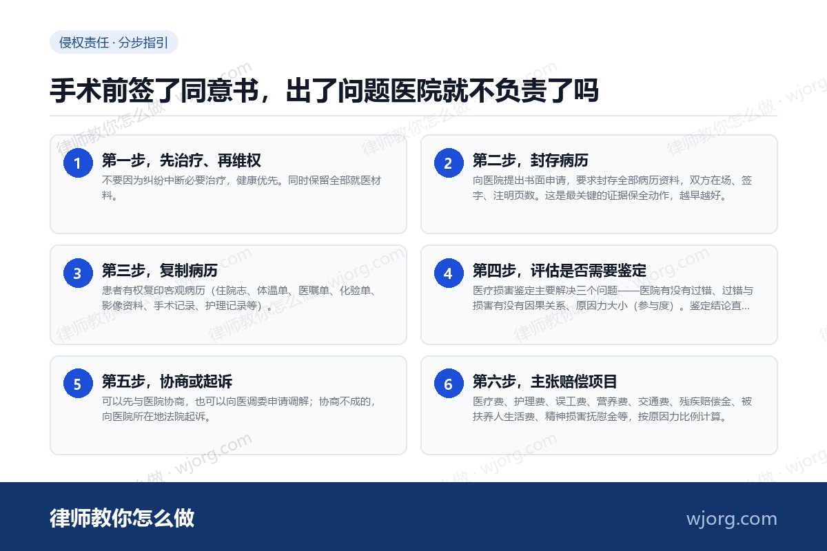 手术前签了同意书，出了问题医院就：6 步办理流程示意图