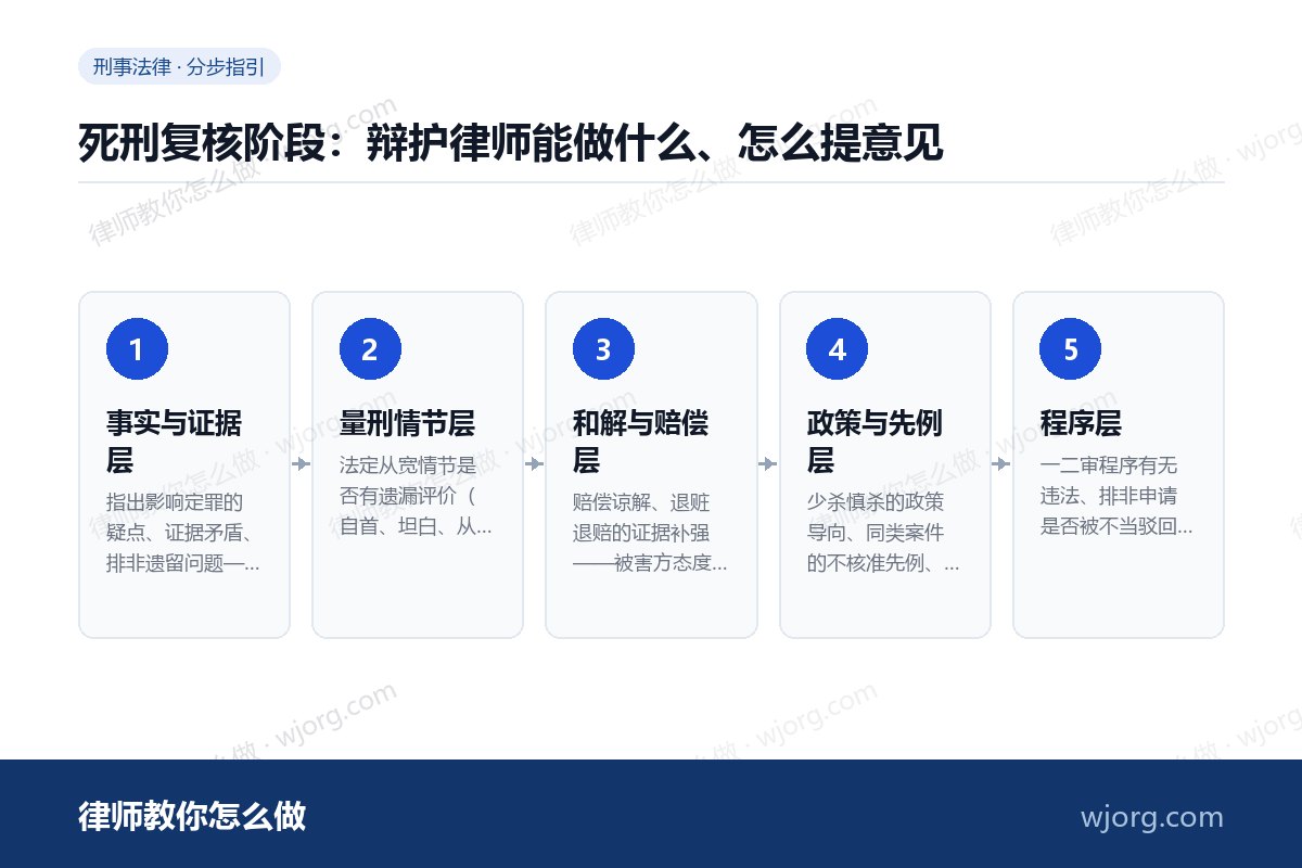 死刑复核阶段:辩护律师能做什么、怎么提意见 死刑复核阶段:辩护律师能做什么、:5 步办理流程示意图
