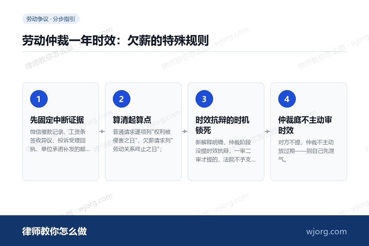 劳动仲裁一年时效:欠薪的特殊规则 劳动仲裁一年时效:欠薪的特殊规则:4 步办理流程示意图