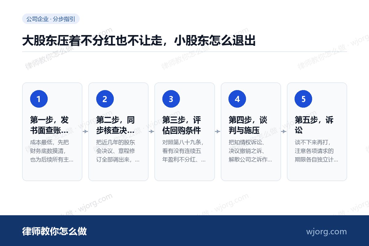 大股东压着不分红也不让走,小股东怎么退出 大股东压着不分红也不让走,小股东:5 步办理流程示意图