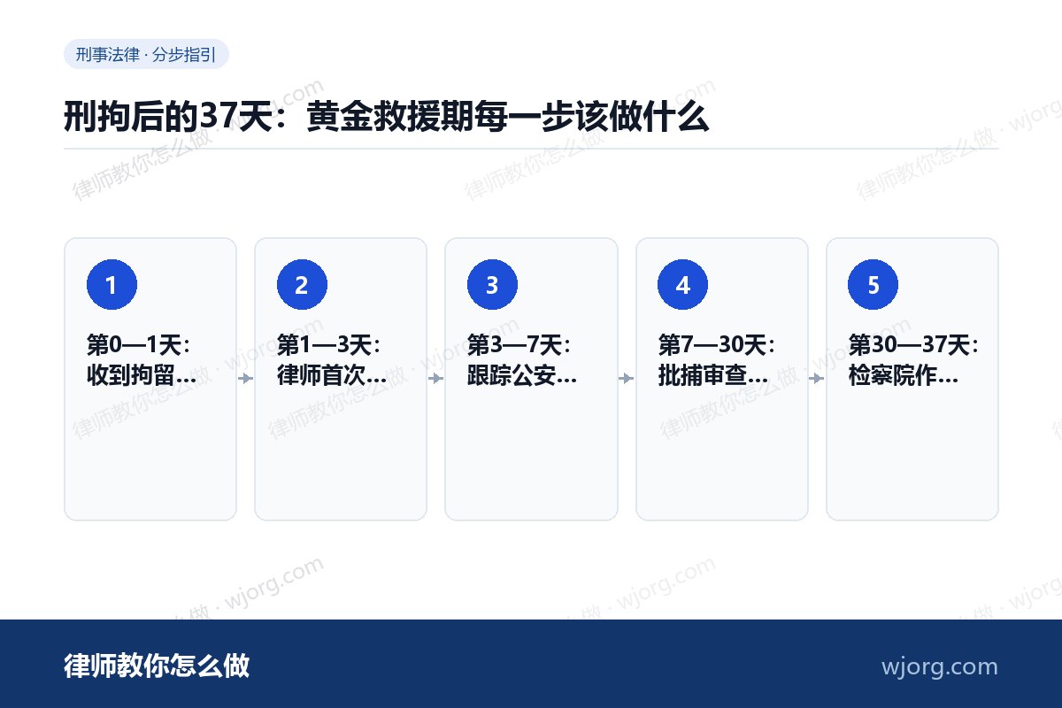 刑拘后的37天:黄金救援期每一步该做什么 刑拘后的37天:黄金救援期每一步:5 步办理流程示意图