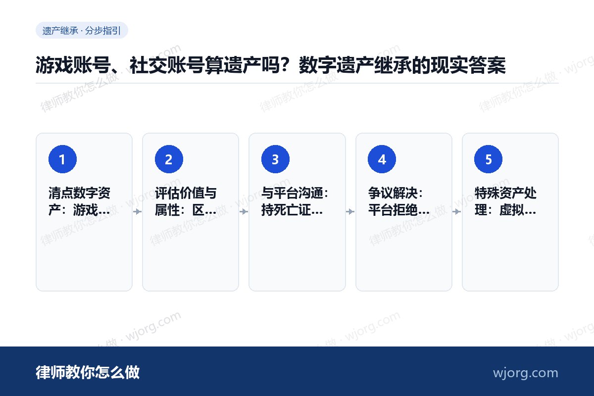 游戏账号、社交账号算遗产吗?数字遗产继承的现实答案 游戏账号、社交账号算遗产吗:5 步办理流程示意图