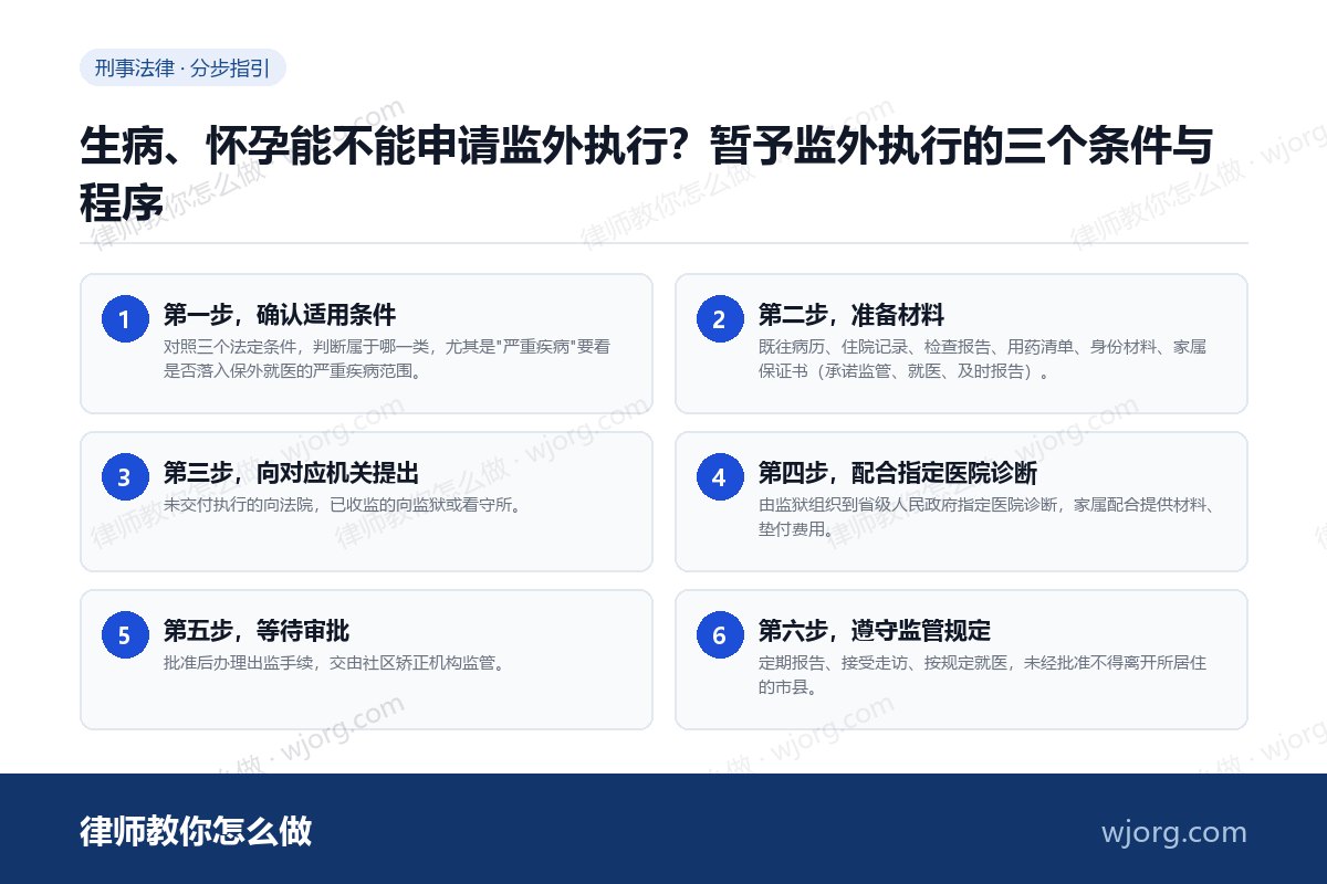 生病、怀孕能不能申请监外执行?暂予监外执行的三个条件与程序 生病、怀孕能不能申请监外执行:6 步办理流程示意图
