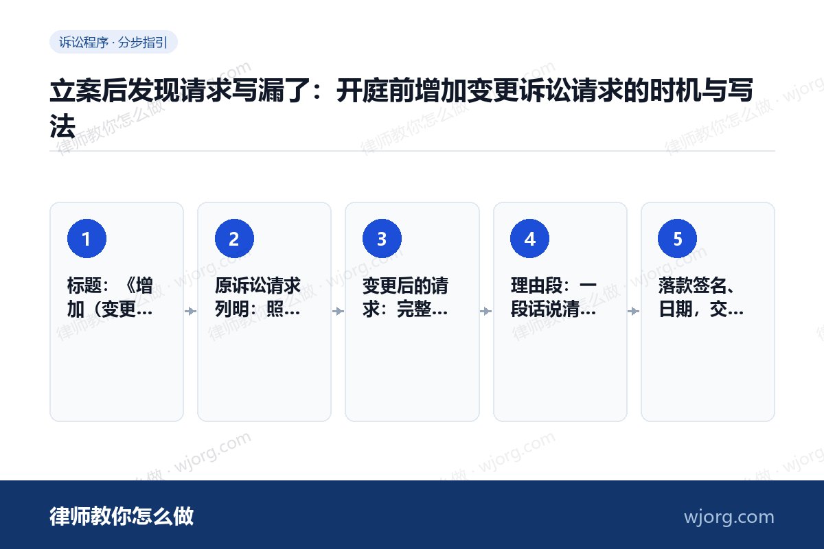 立案后发现请求写漏了：开庭前增加：5 步办理流程示意图