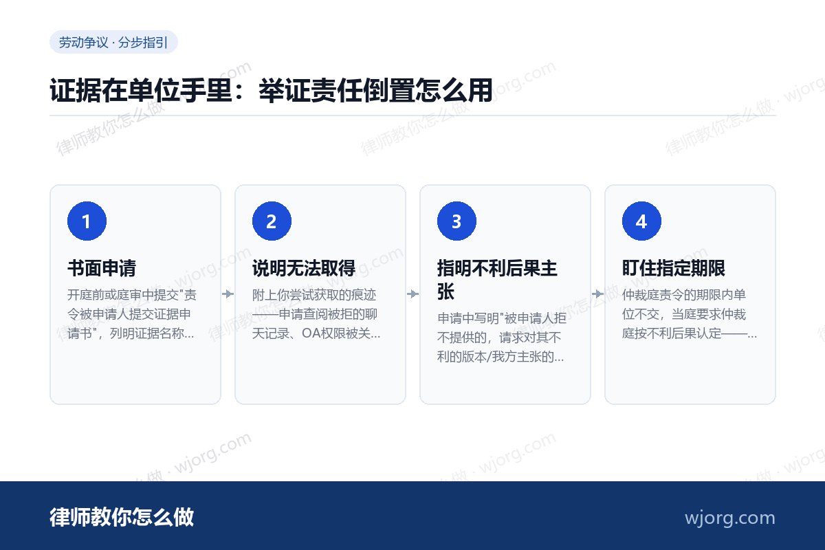 证据在单位手里:举证责任倒置怎么用 证据在单位手里:举证责任倒置怎么:4 步办理流程示意图