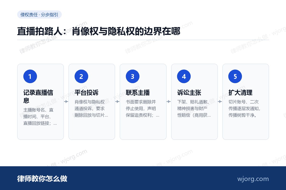直播拍路人:肖像权与隐私权的边界在哪 直播拍路人:肖像权与隐私权的边界:5 步办理流程示意图