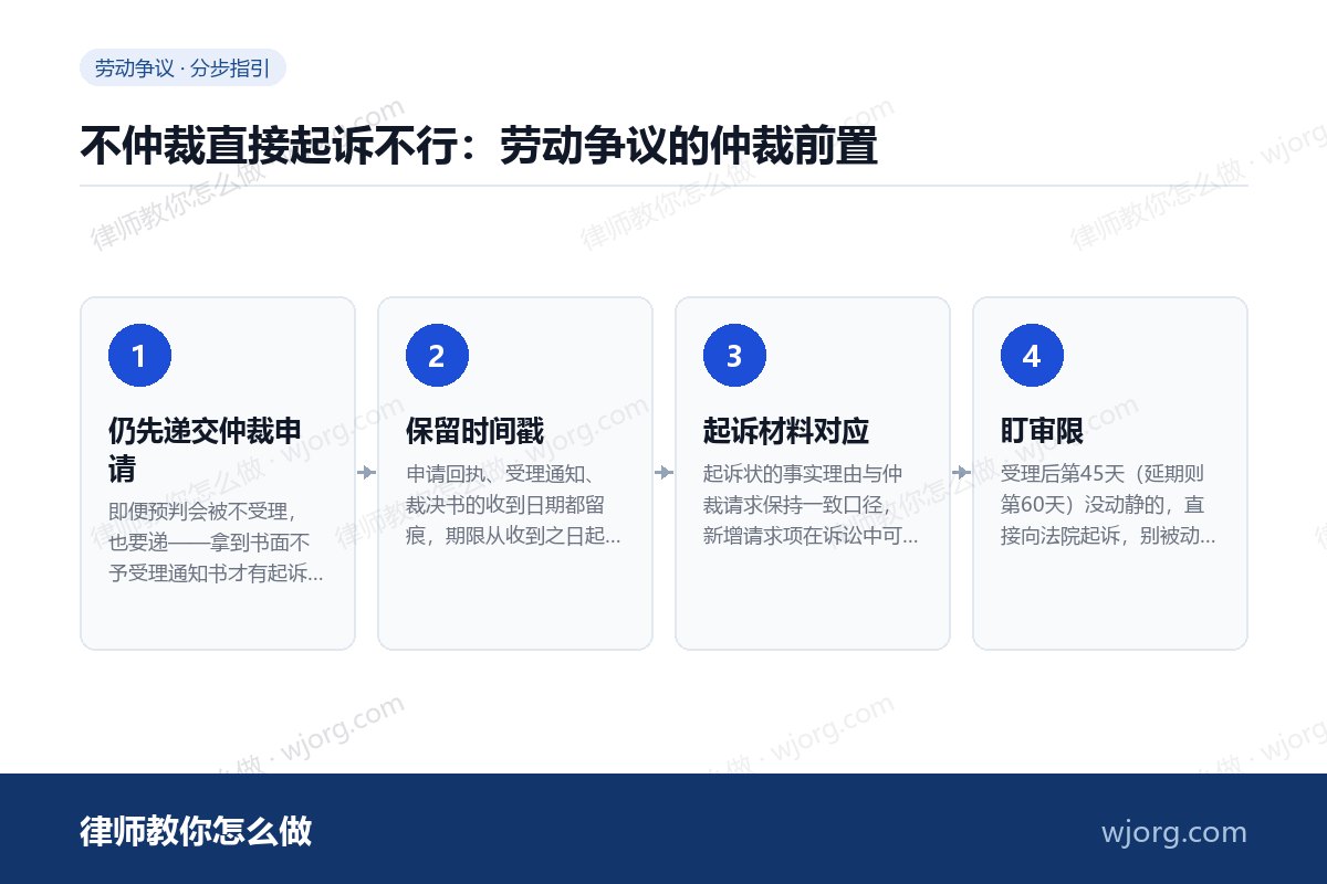 不仲裁直接起诉不行:劳动争议的仲裁前置 不仲裁直接起诉不行:劳动争议的仲:4 步办理流程示意图