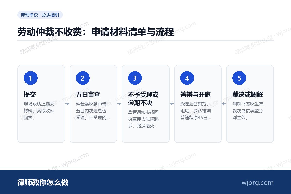 劳动仲裁不收费：申请材料清单与流：5 步办理流程示意图