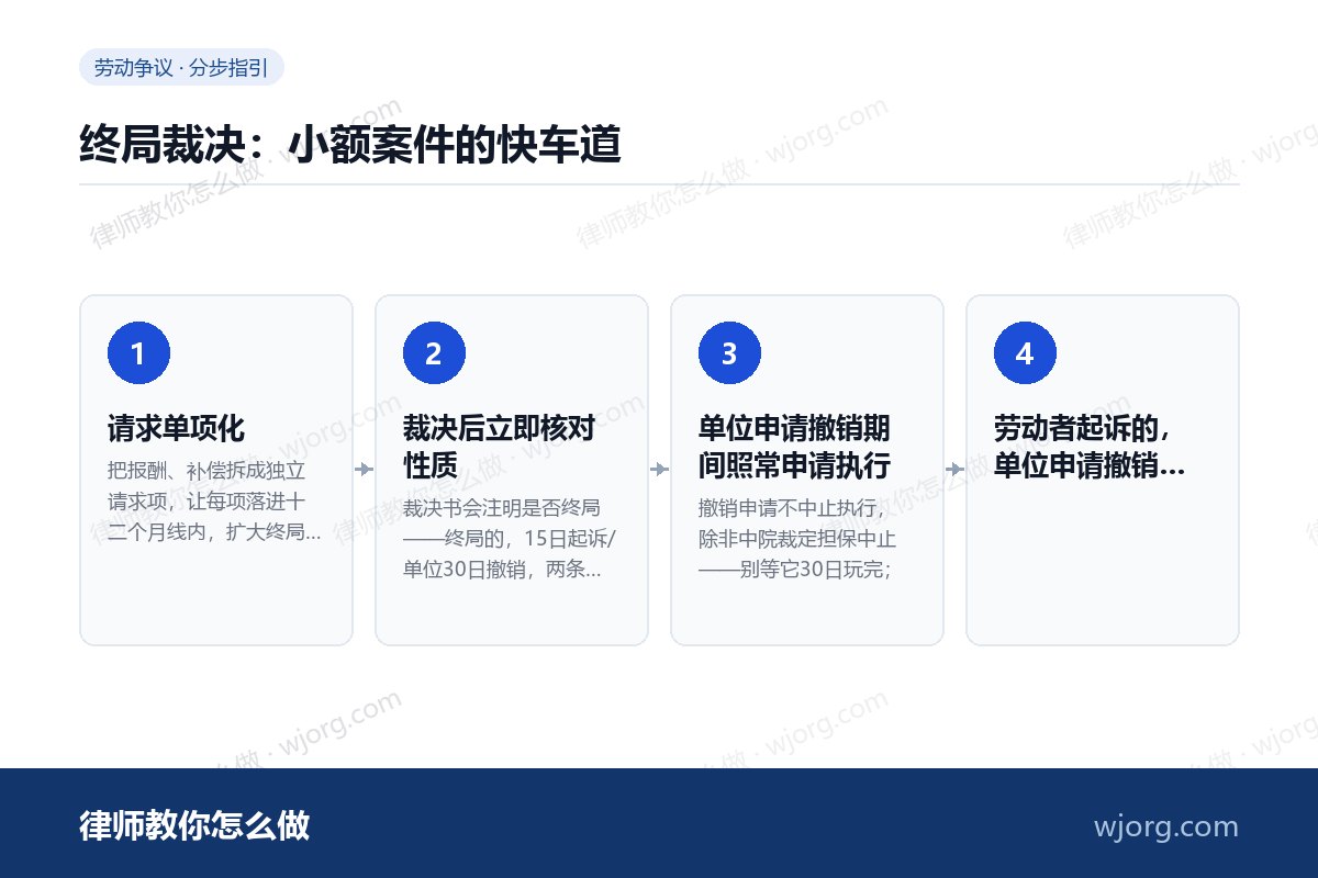 终局裁决:小额案件的快车道 终局裁决:小额案件的快车道:4 步办理流程示意图