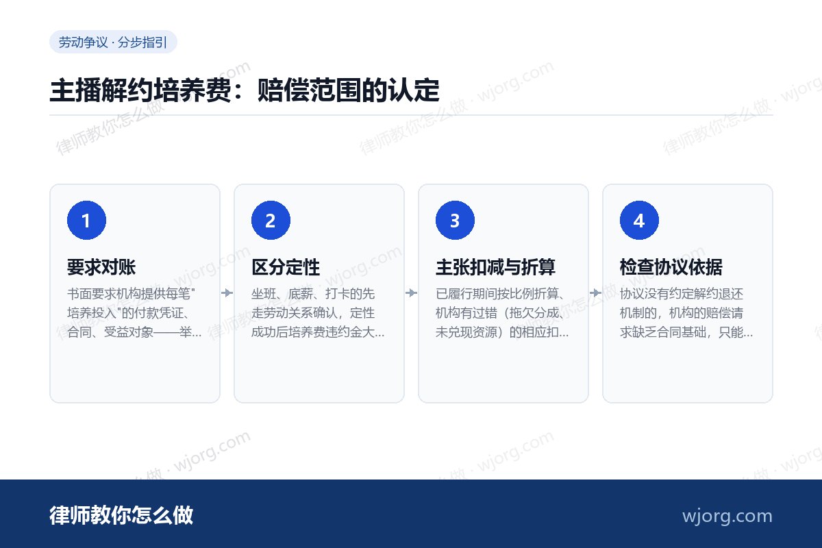 主播解约培养费:赔偿范围的认定 主播解约培养费:赔偿范围的认定:4 步办理流程示意图